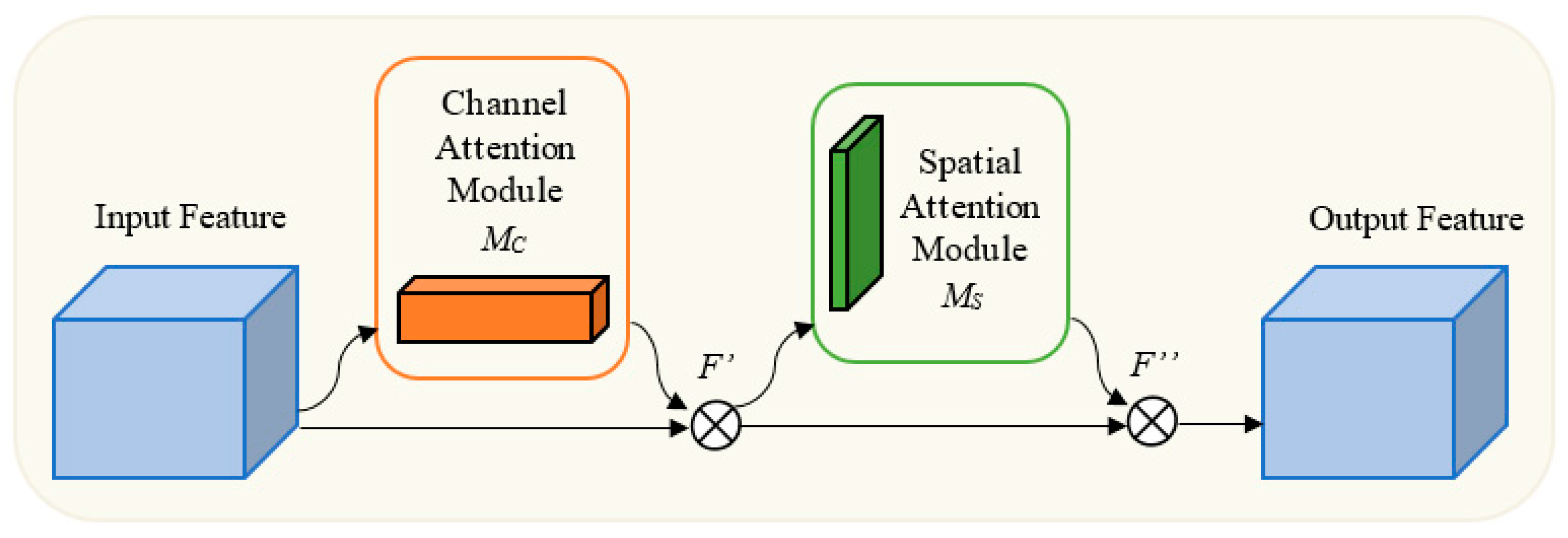 ID-MSNet: An Enhanced Multi-Scale Network with Convolutional Attention ...