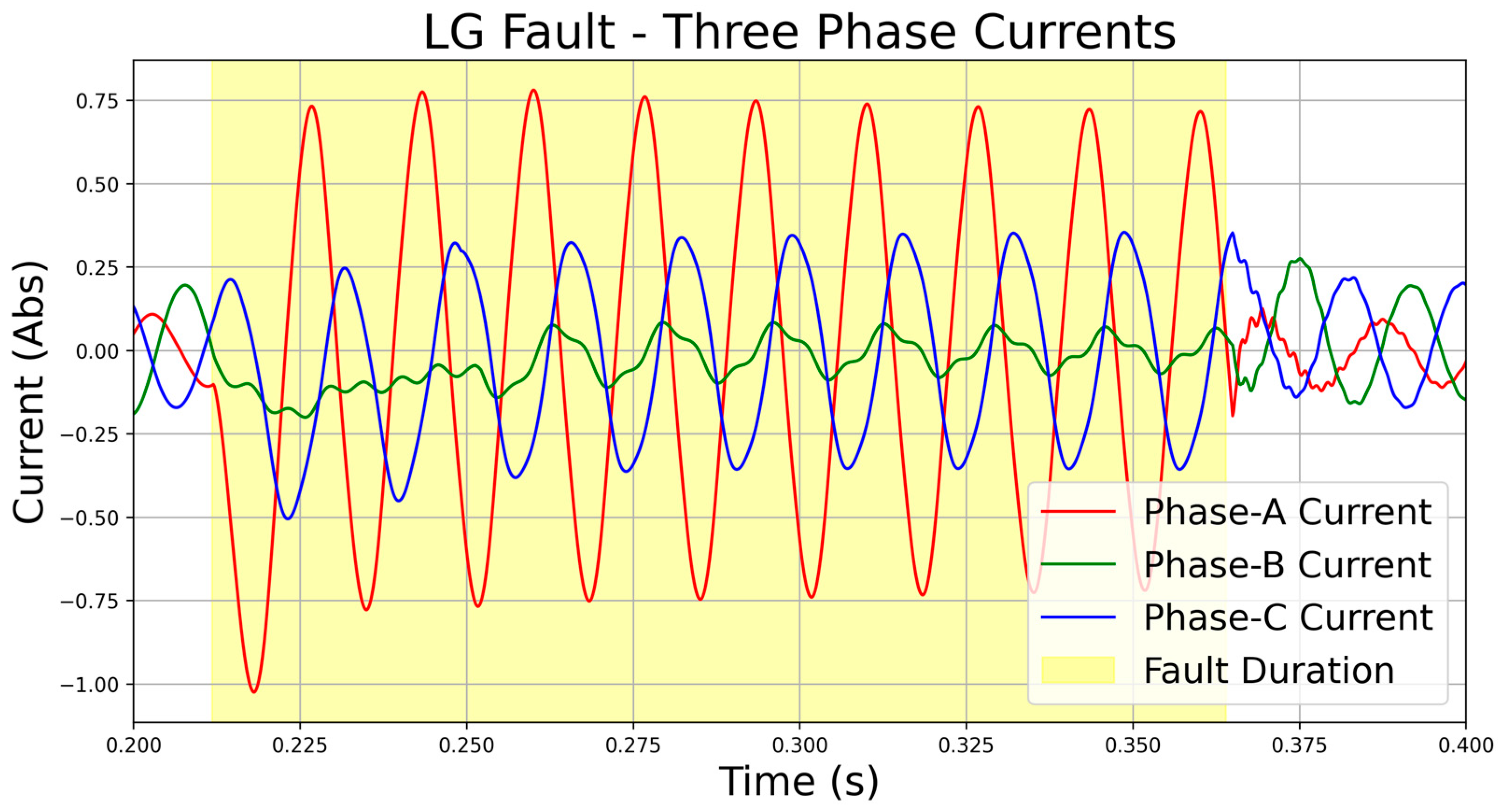 Robust Deep Learning for Multiclass Power System Fault Diagnosis Using ...