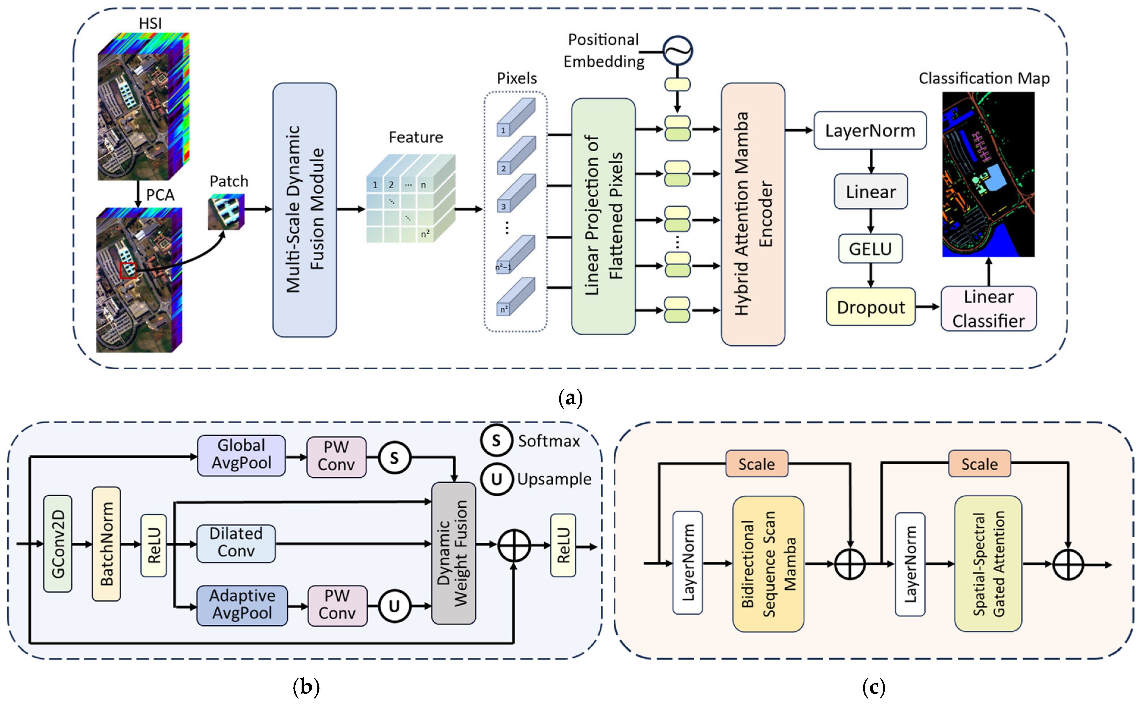 Spectral–Spatial State Space Model with Hybrid Attention for ...