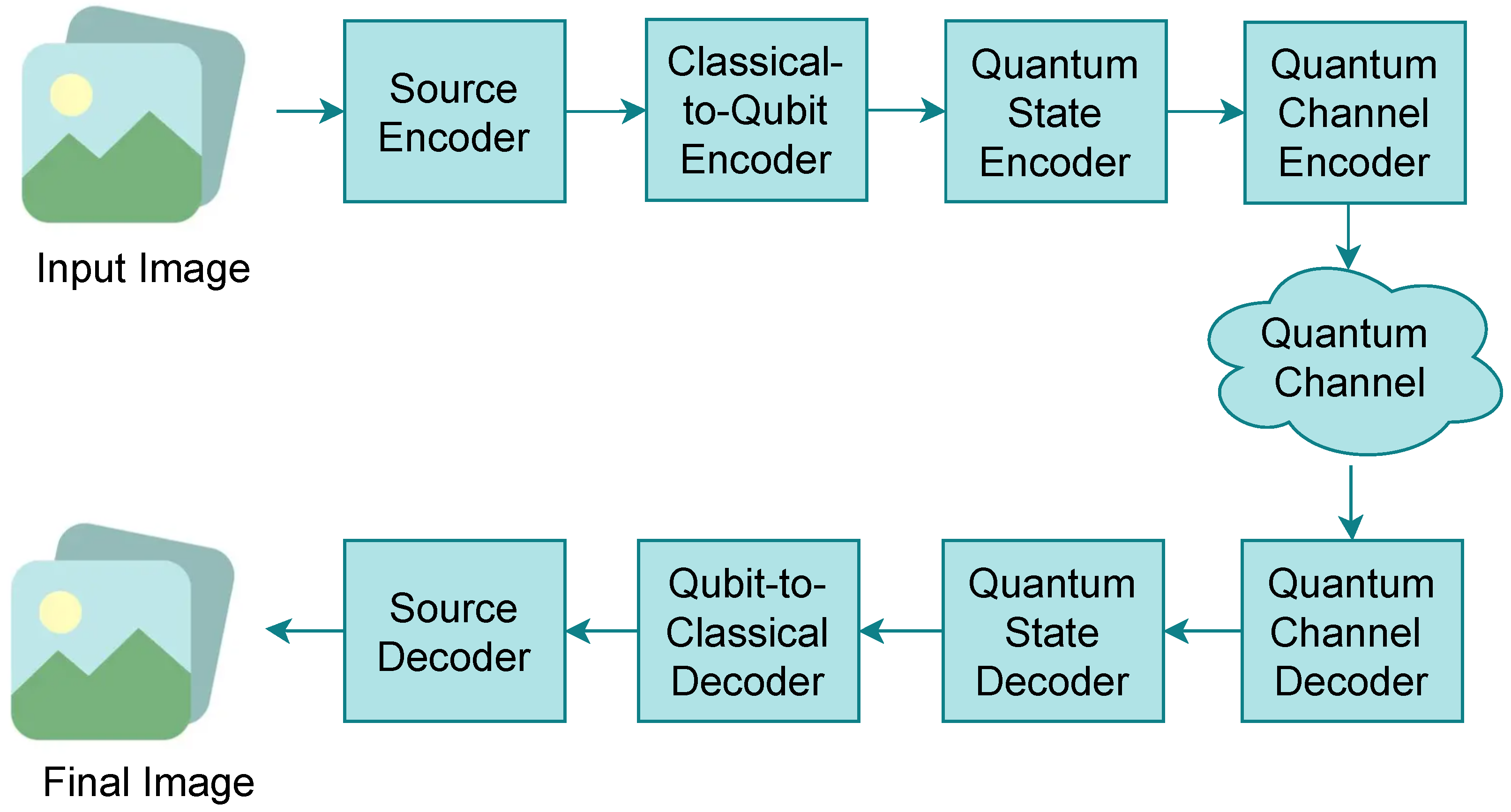 Encoding In Quantum Computing Types Complex-Valued Orthogonal Unitary Superposition Encoding for Robust ...