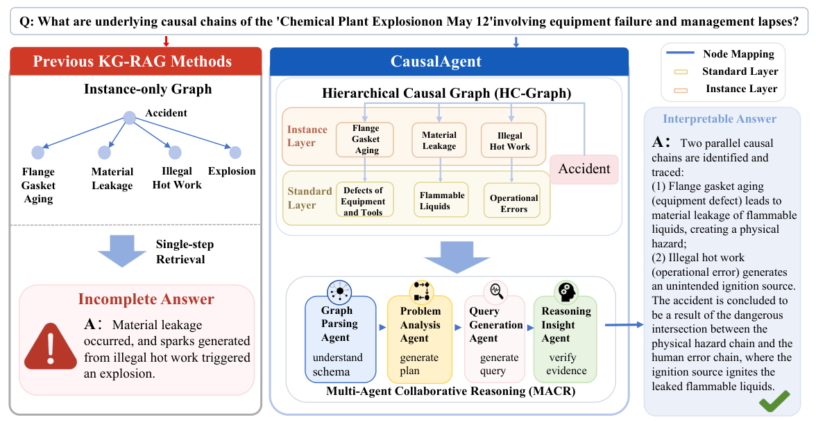 CausalAgent: A Hierarchical Graph-Enhanced Multi-Agent Framework for ...