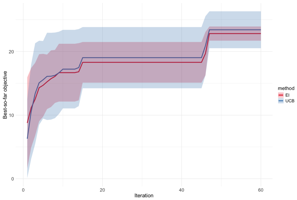 Bayesian Optimization for Categorical and Mixed Variables Using a ...