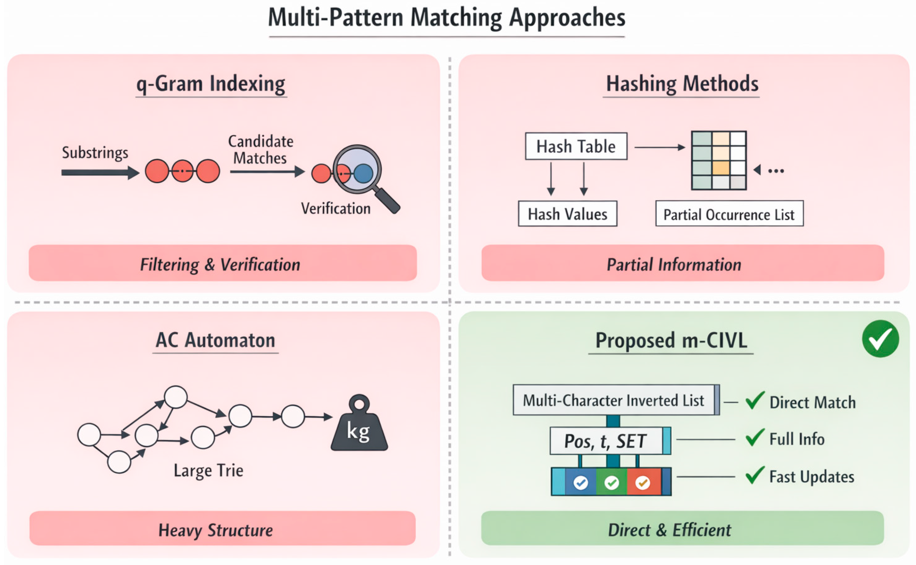 Multiple String Pattern Matching Algorithm Using Multi-Character ...