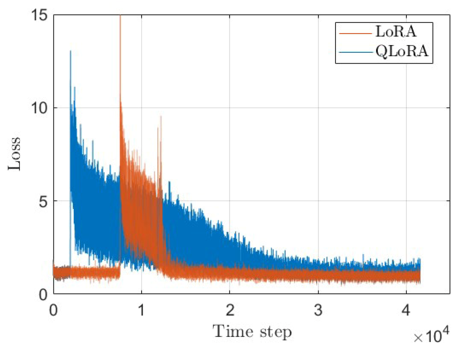 QuantFT-VL: Harmonizing Quantization and LoRA for Efficient Mobile ...