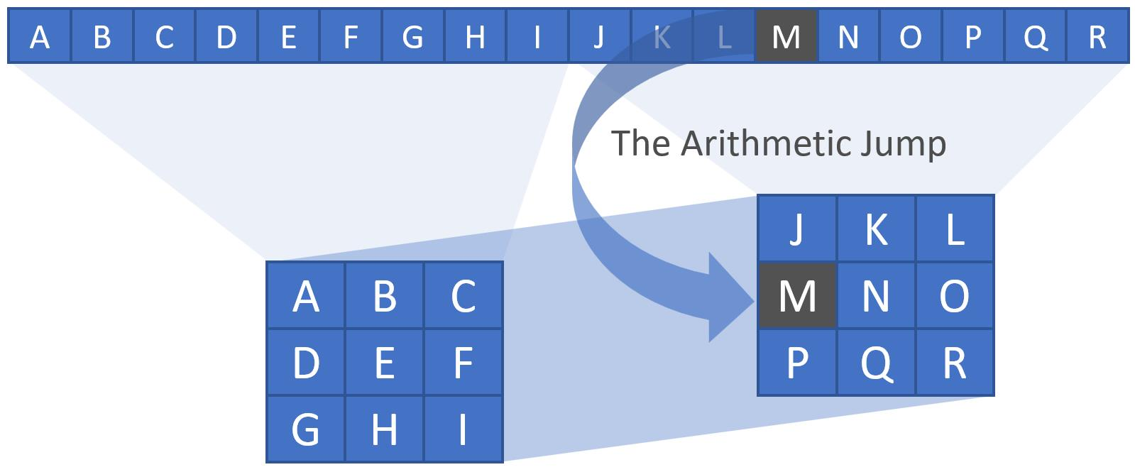 The Arithmetic Jump: A Branch-Free Index Inversion for 3D Arrays