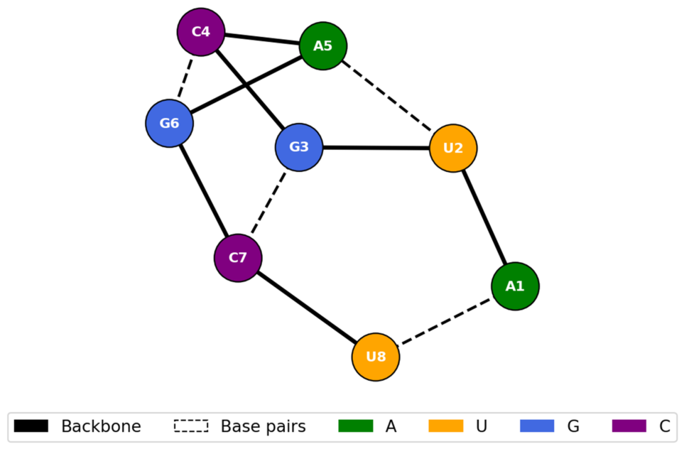 RNAFoldDiff-Based Sequence-Aware Graph Diffusion for Accurate RNA 3D ...