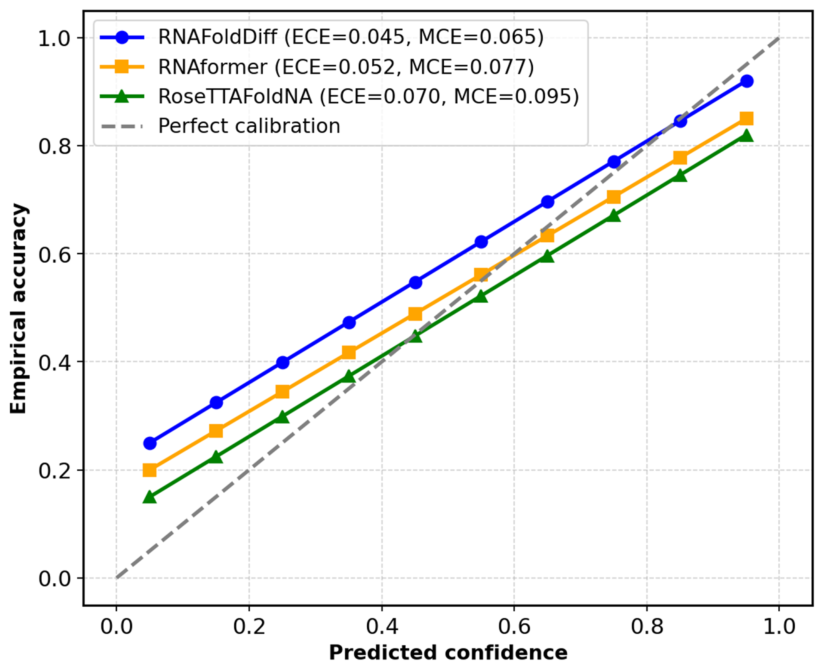 RNAFoldDiff-Based Sequence-Aware Graph Diffusion for Accurate RNA 3D ...