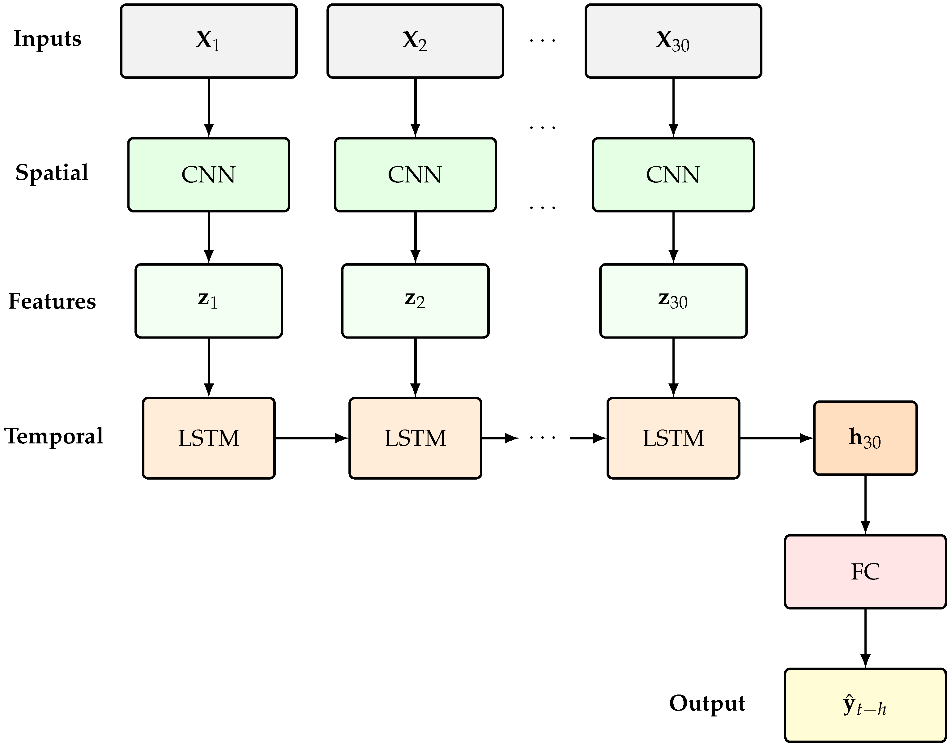 An Enhanced Hybrid CNN–LSTM Model for Improved Precipitation Forecasting