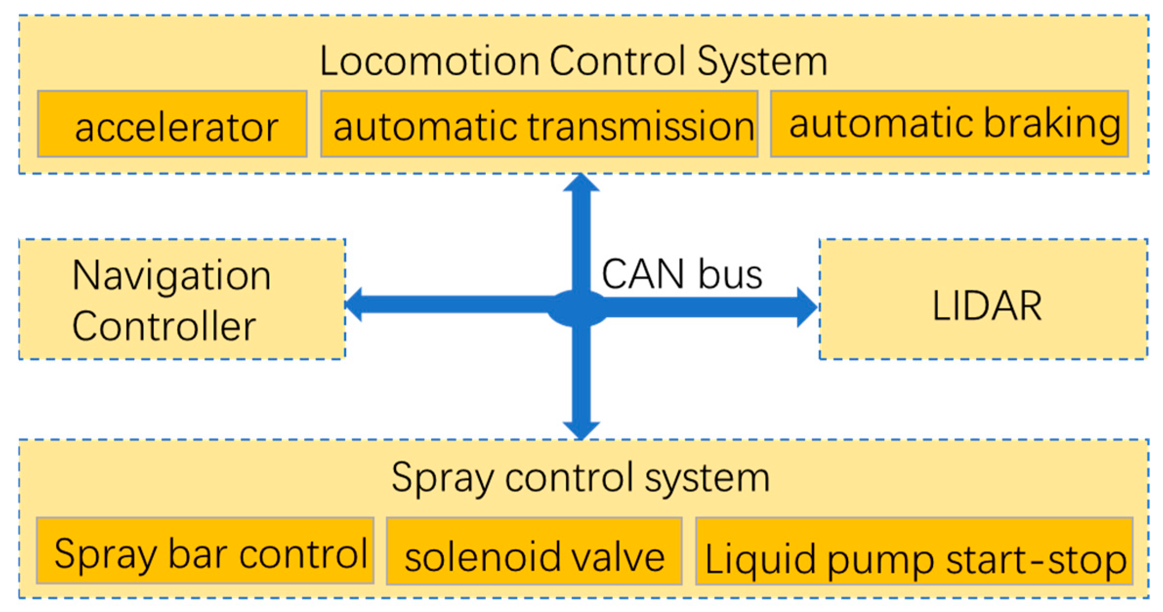 Fuzzy PID Speed Control System for Sprayer Vehicles Based on Canopy Density