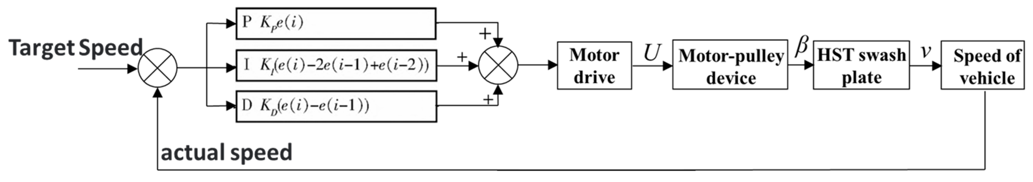 Fuzzy PID Speed Control System for Sprayer Vehicles Based on Canopy Density
