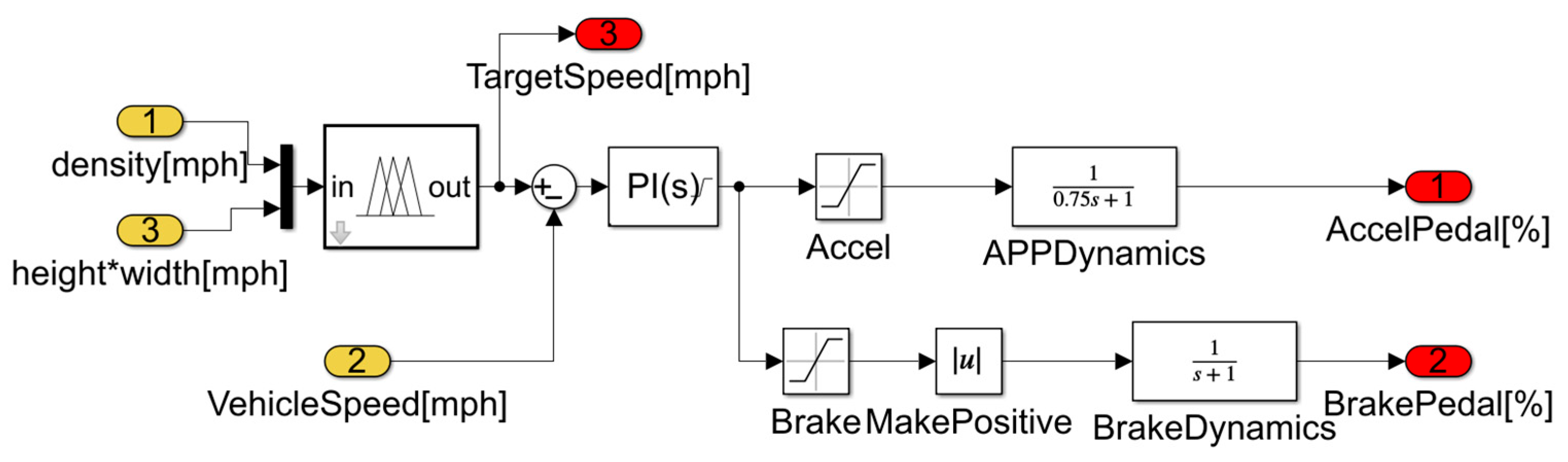 Fuzzy PID Speed Control System for Sprayer Vehicles Based on Canopy Density