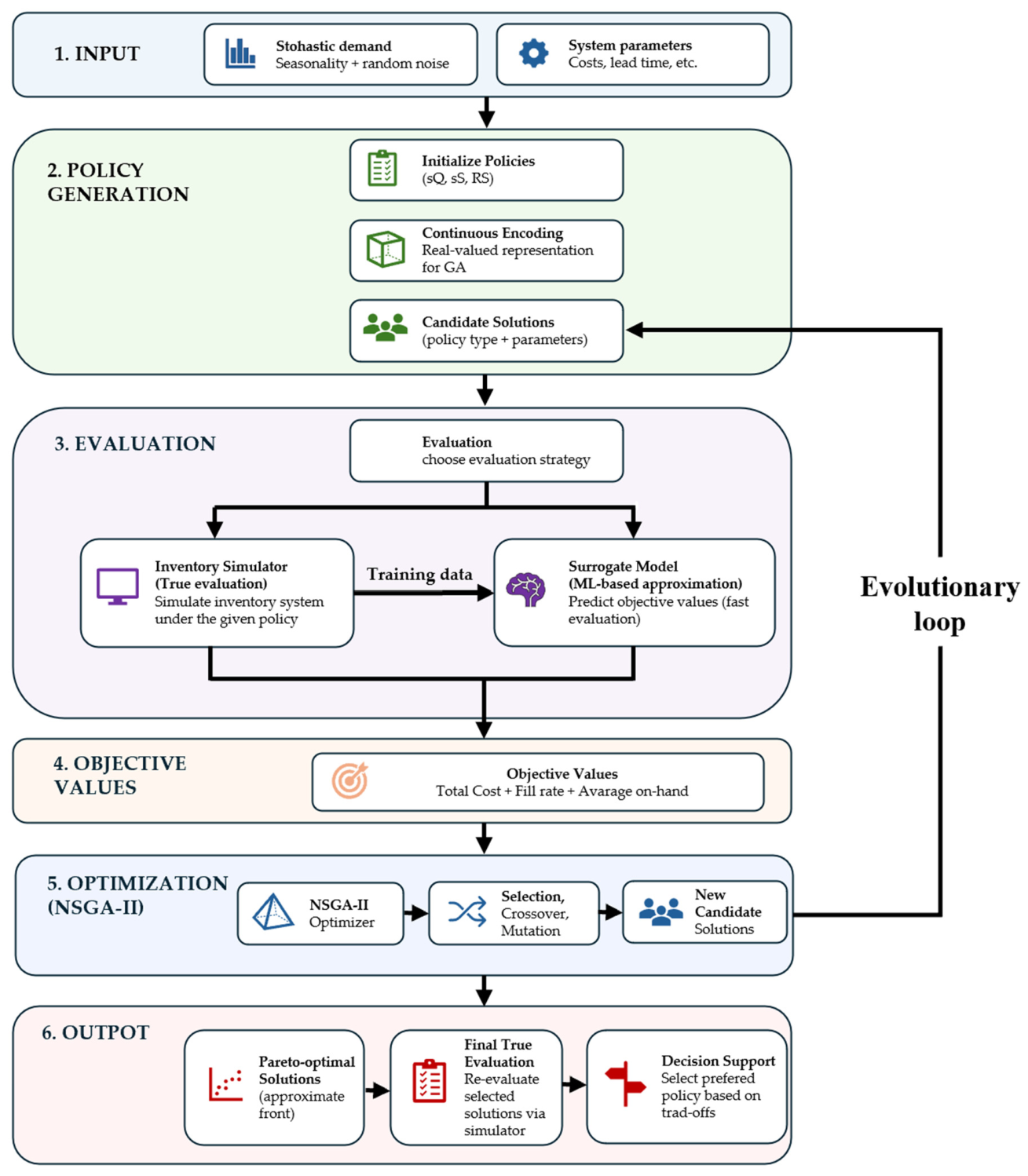 Metaheuristic-Based Model Selection Framework for EOQ and Inventory ...