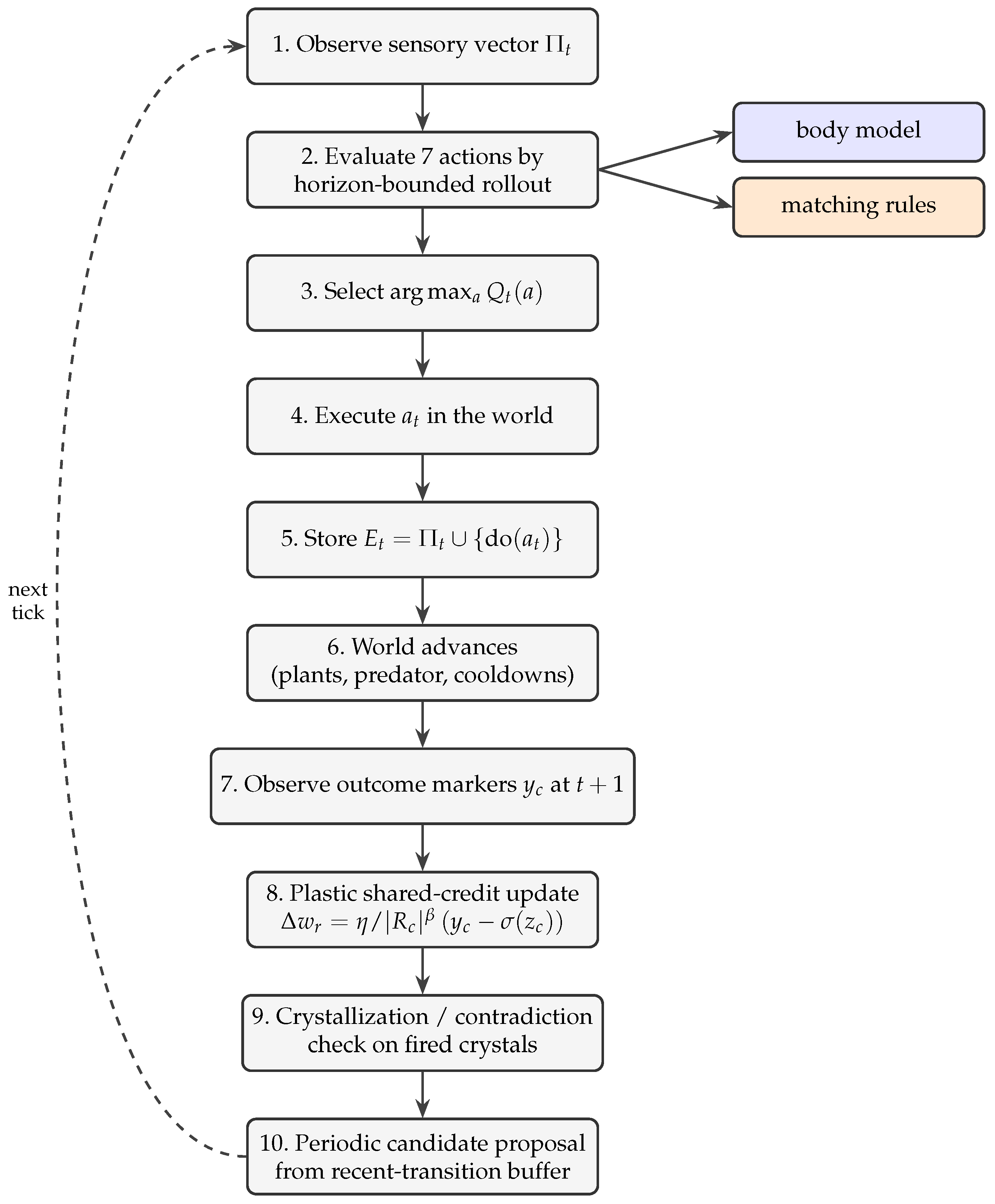 When Learned Action Rules Matter: A Matched-Seed Ablation in an Agent ...