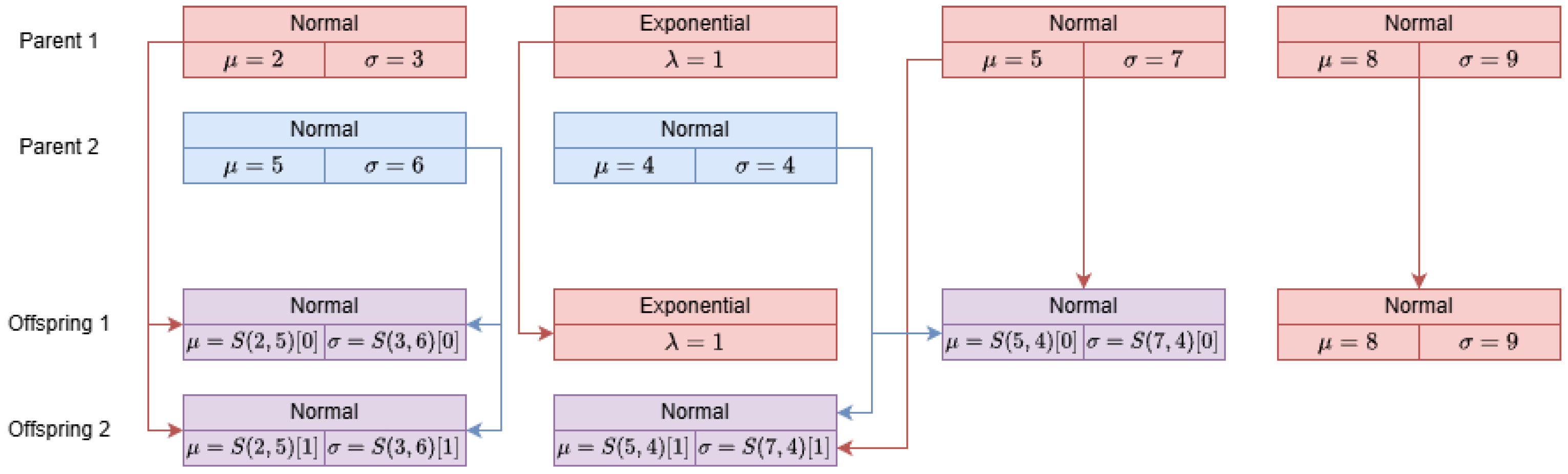 EDA with Mixtures of Probability Distributions