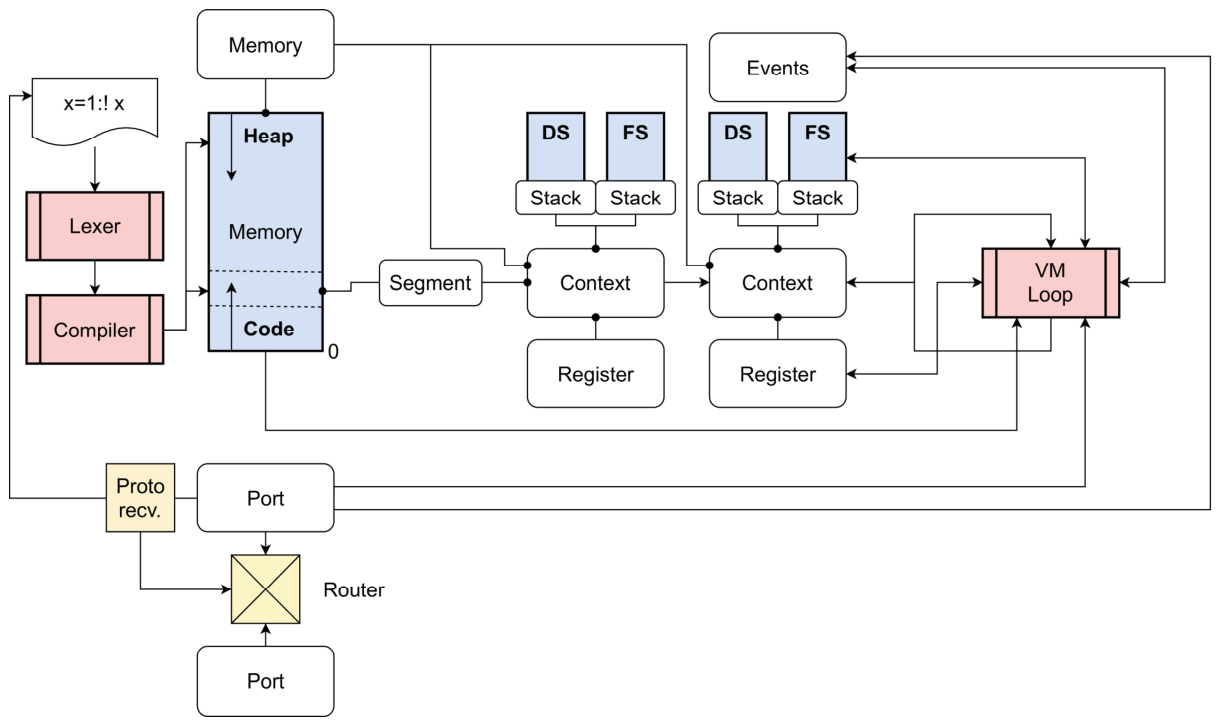 A Distributed Virtual Machine for Mesh-Grid Sensor Networks Supporting ...