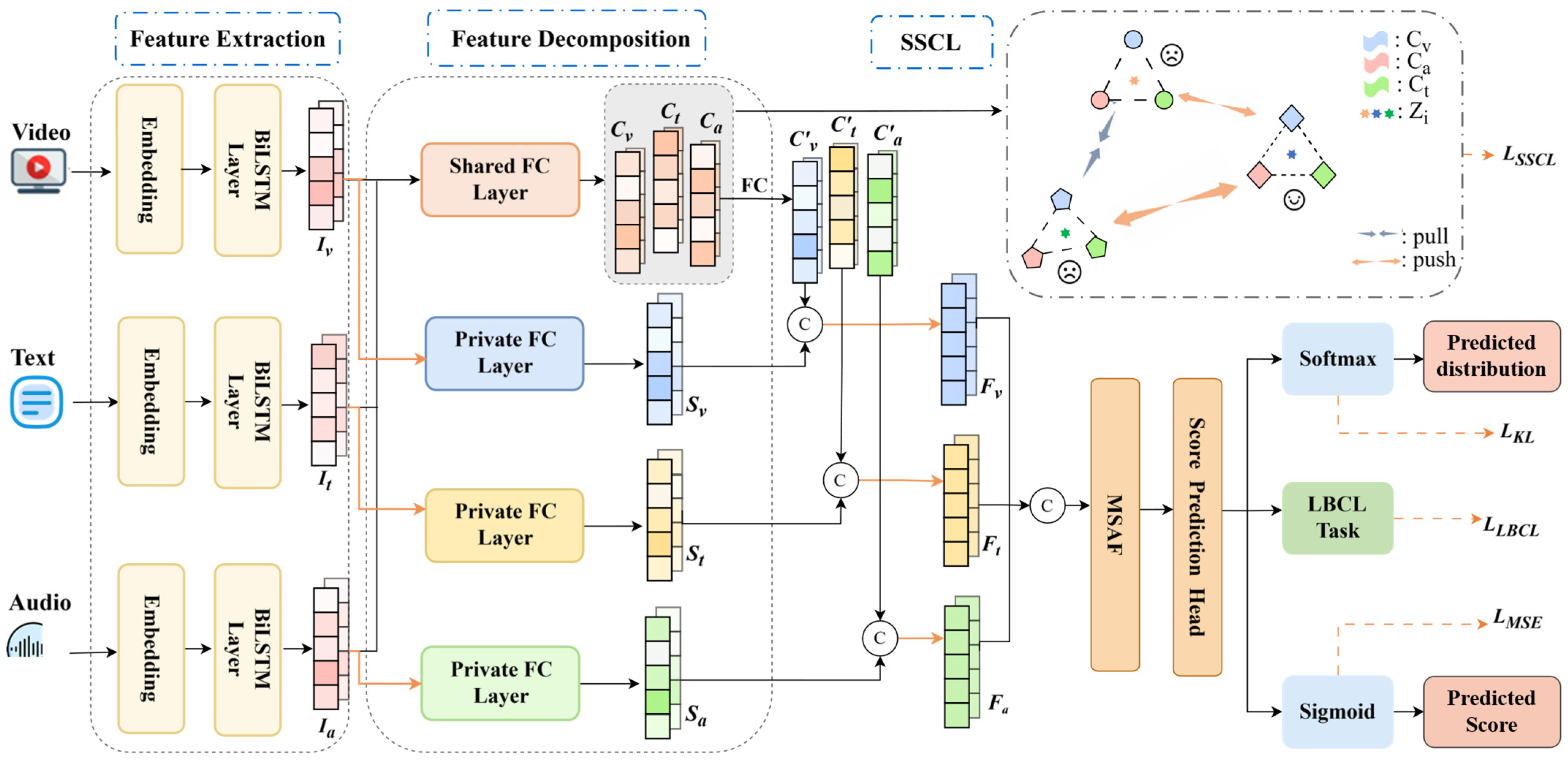 Multimodal Depression Detection Based on Modality Feature Decomposition ...