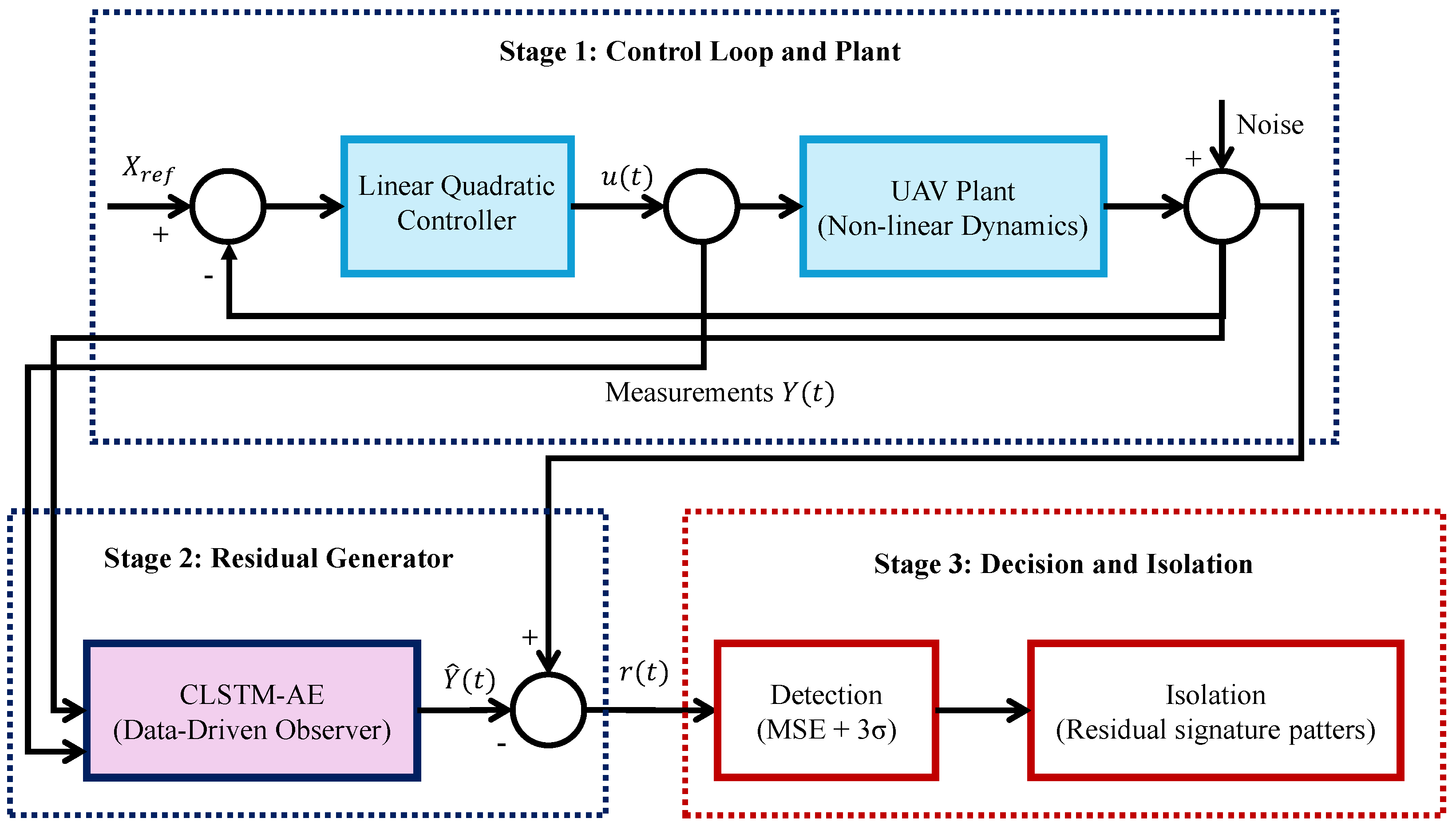 A Hybrid Algorithm for Fault Diagnosis in Nonlinear UAV Systems Using ...