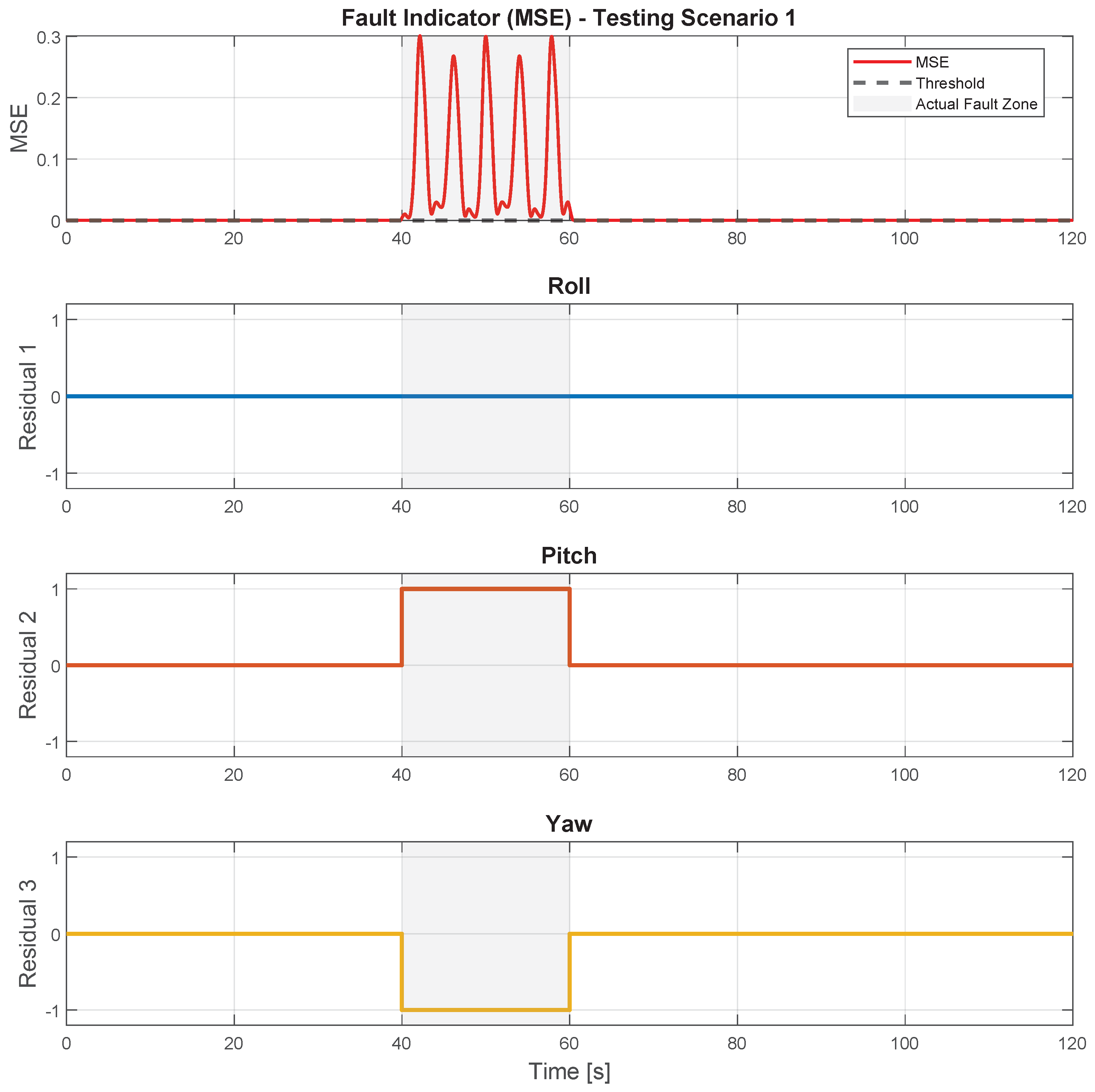 A Hybrid Algorithm for Fault Diagnosis in Nonlinear UAV Systems Using ...