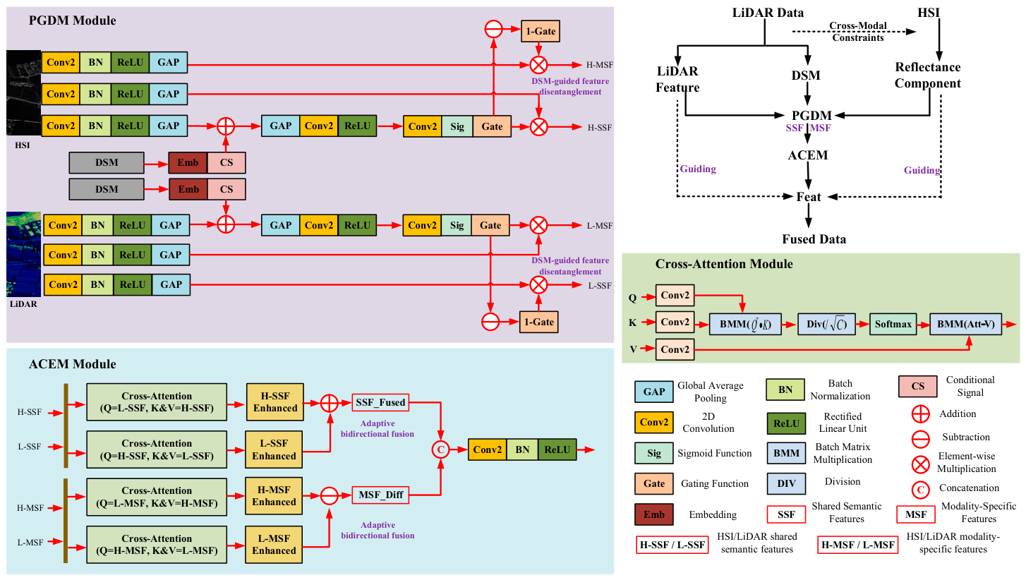 A Multi-Modal Remote Sensing Image Classification Method Based on ...
