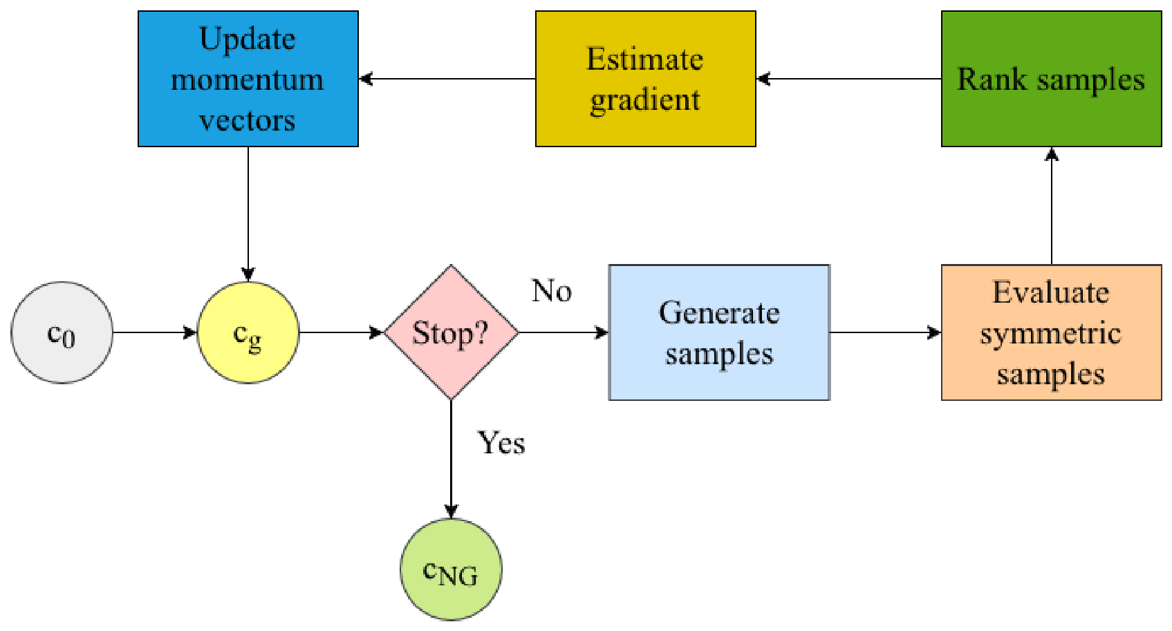 Enhancing Performance of Evolutionary Strategies with Symmetric ...