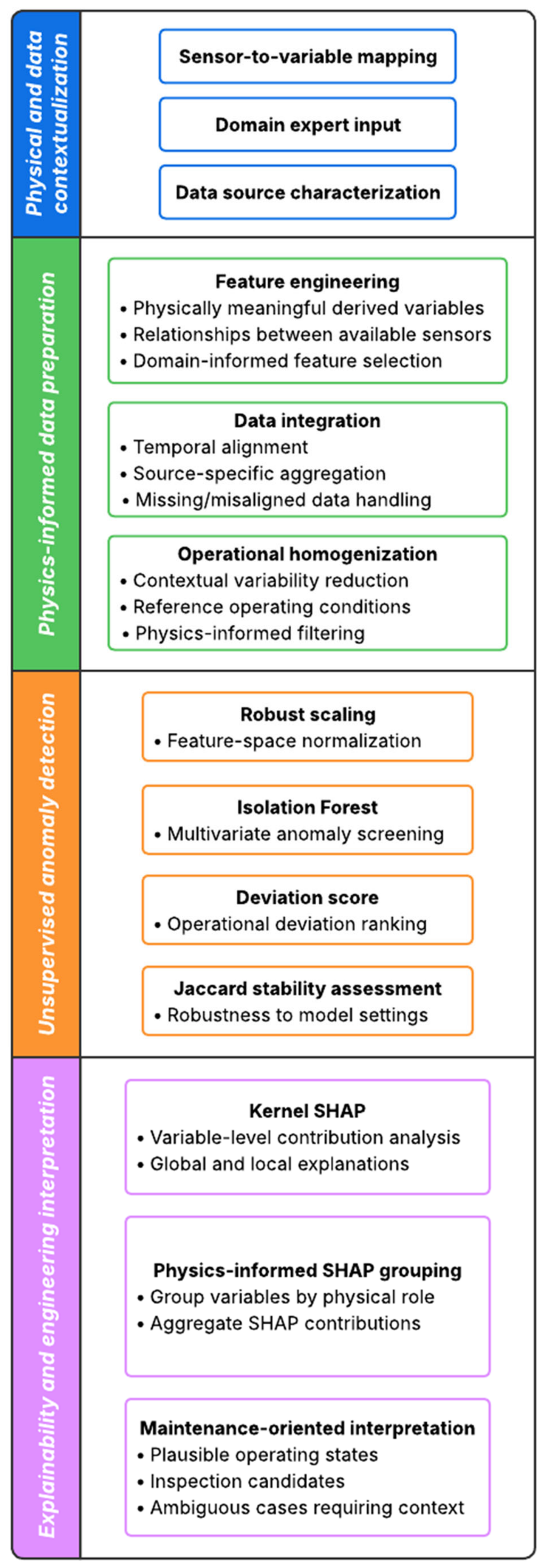 A Physics-Informed Explainable AI Framework for HVAC Anomaly Detection ...