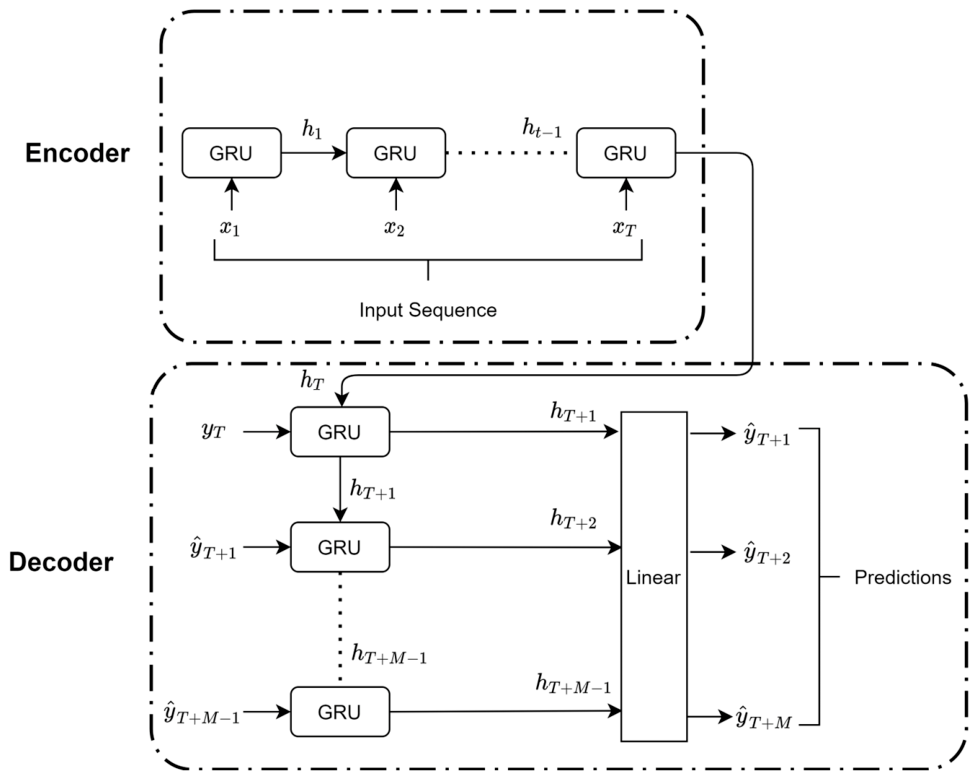 From Forecasting Accuracy to Trading Profitability: Evaluating Sequence ...