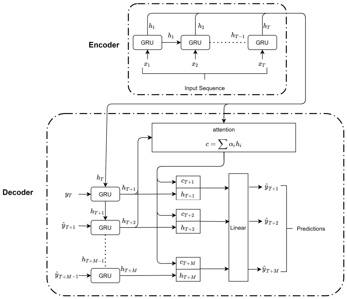 From Forecasting Accuracy to Trading Profitability: Evaluating Sequence ...