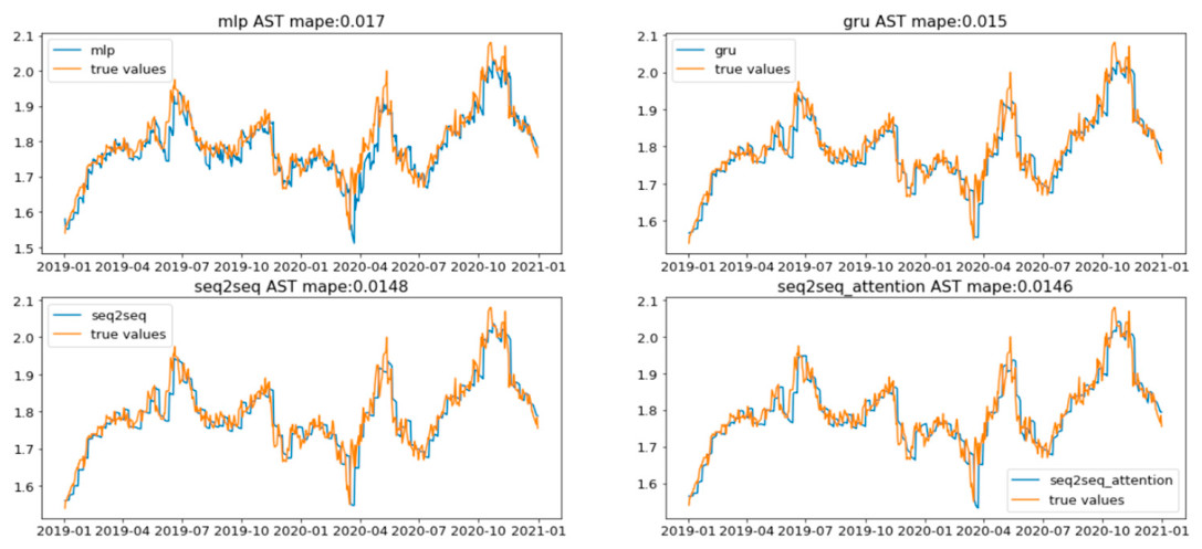 From Forecasting Accuracy to Trading Profitability: Evaluating Sequence ...