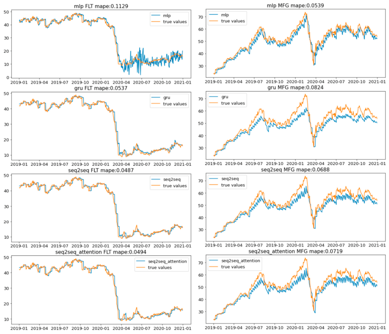 From Forecasting Accuracy to Trading Profitability: Evaluating Sequence ...