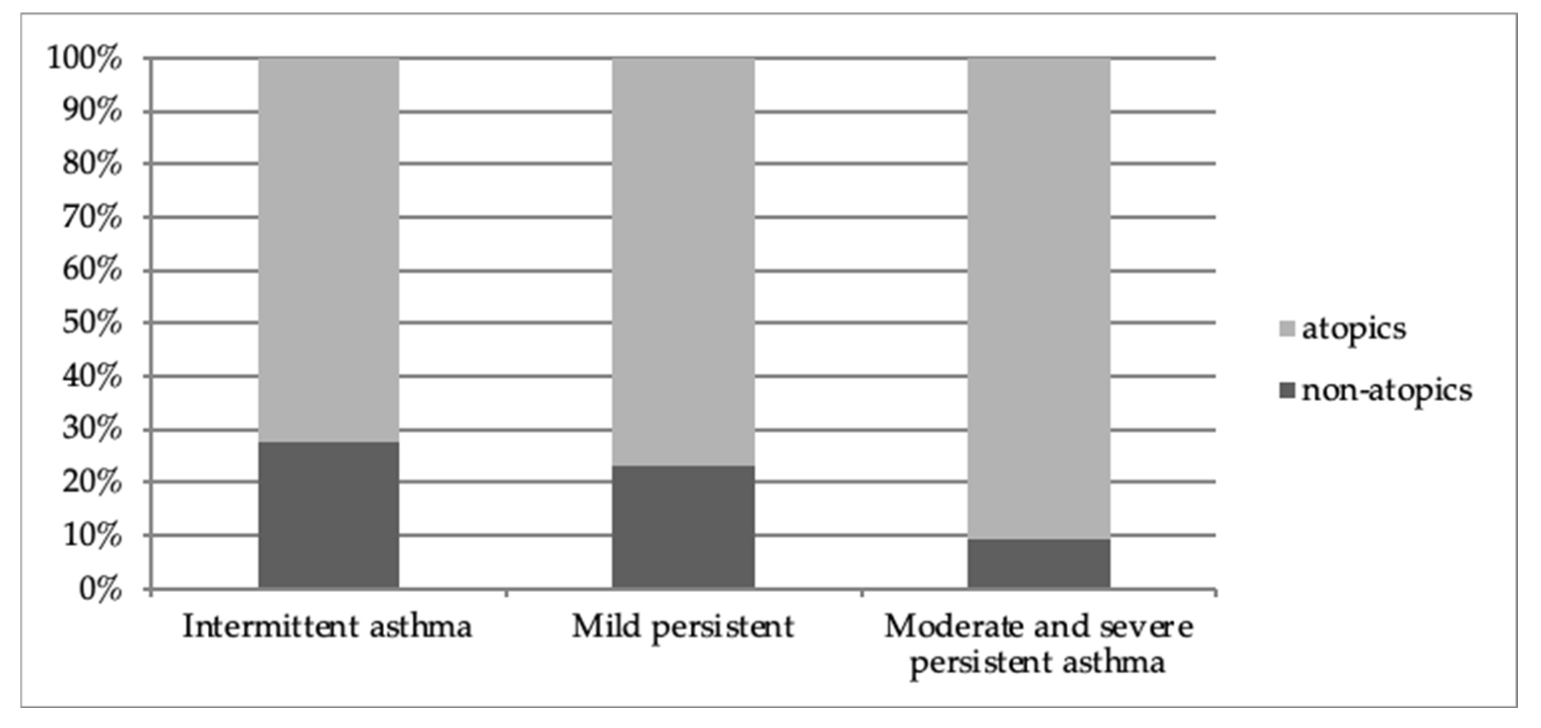 allergies-free-full-text-food-sensitization-impact-on-asthma