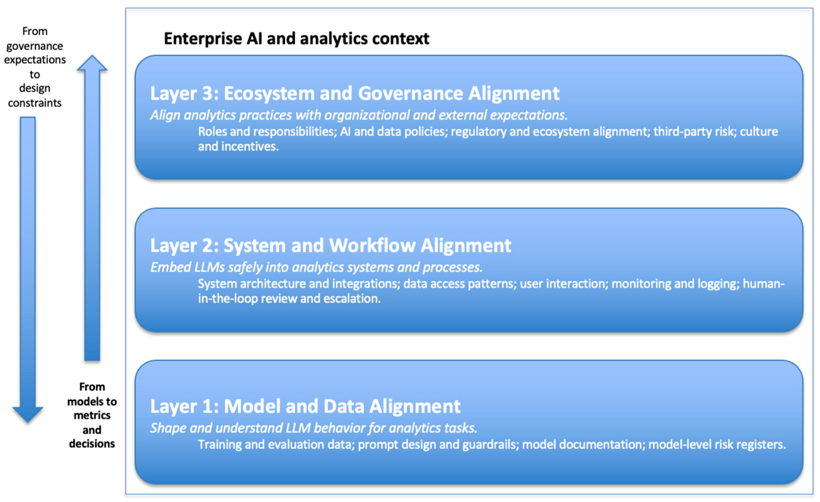 From Models to Metrics: A Governance Framework for Large Language ...