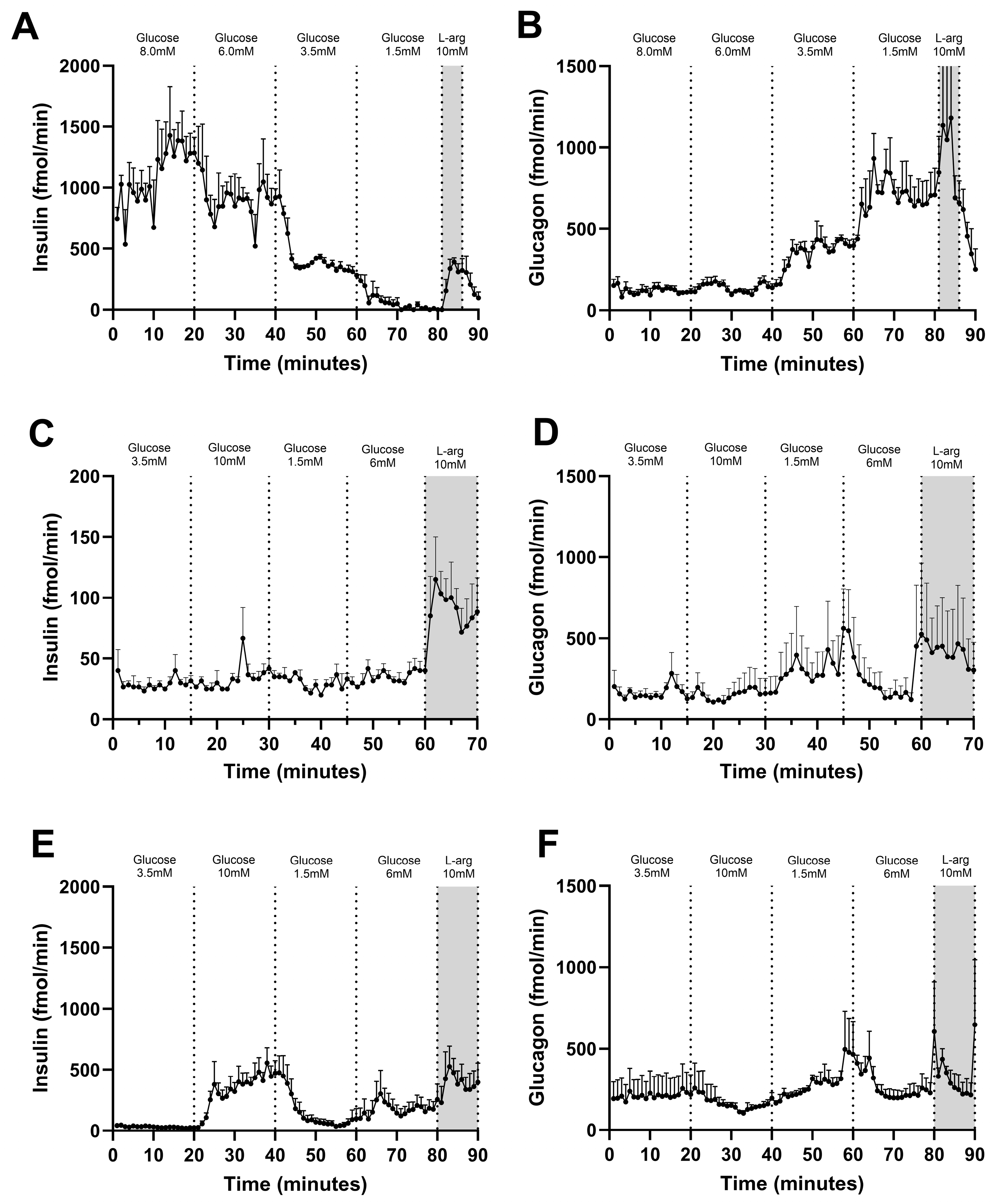 Effects of Preceding Anesthesia Protocols on Insulin and Glucagon ...
