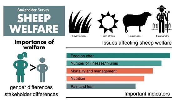 Animals | Free Full-Text | Stakeholder Perceptions of Welfare Issues and  Indicators for Extensively Managed Sheep in Australia