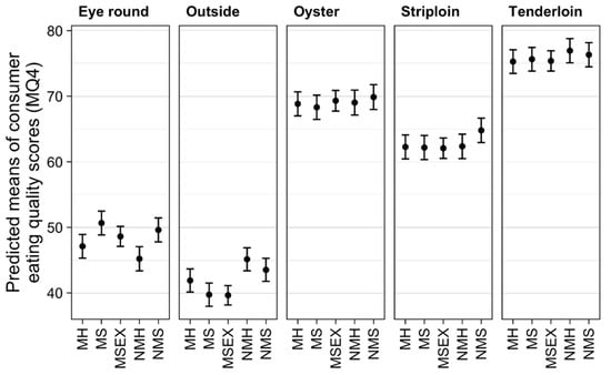 Animals | Free Full-Text | The Impact Of Pre-Slaughter Stress On Beef ...