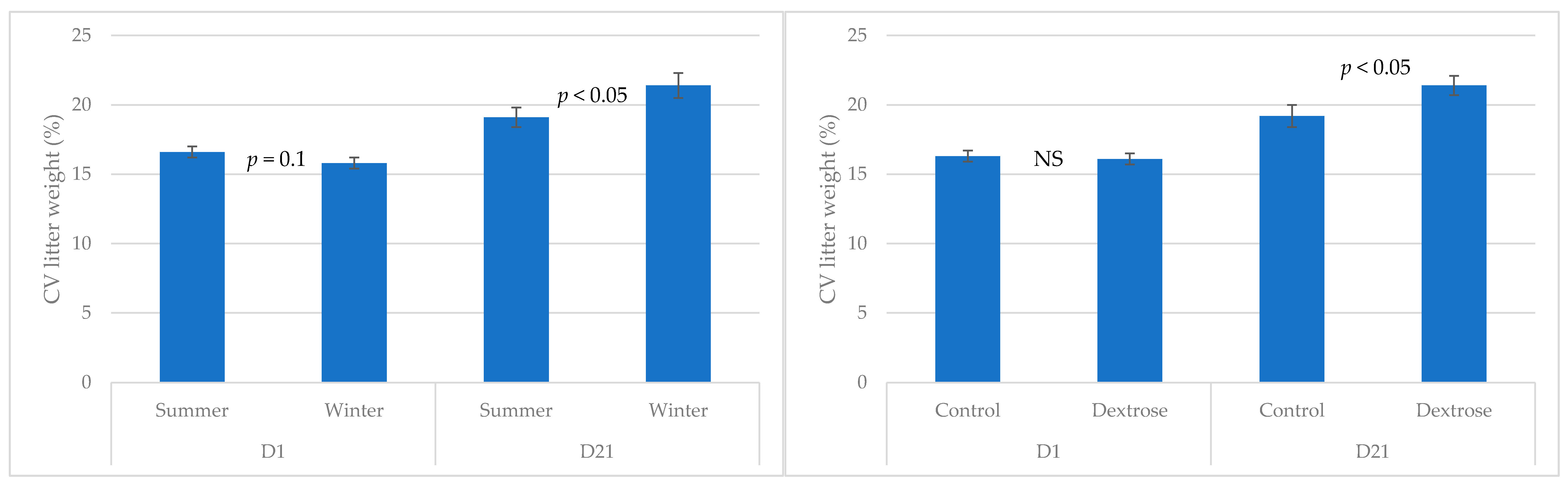 M±SD (number) of weight (kg) of piglets based on litter size