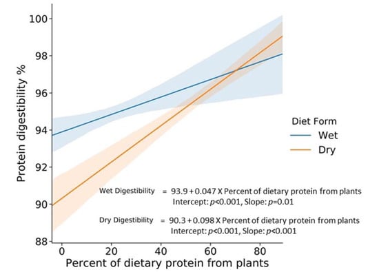 Animals | Free Full-Text | Cats Have Increased Protein Digestibility as  Compared to Dogs and Improve Their Ability to Absorb Protein as Dietary  Protein Intake Shifts from Animal to Plant Sources