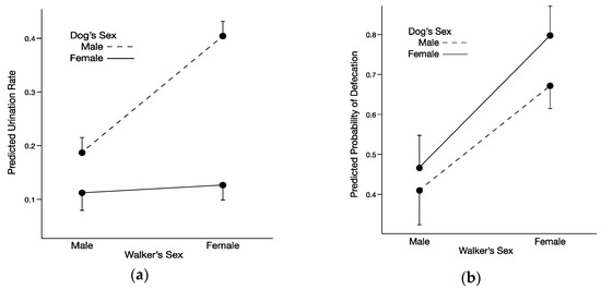 Animals | Free Full-Text | Sex of Walker Influences Scent-marking Behavior  of Shelter Dogs