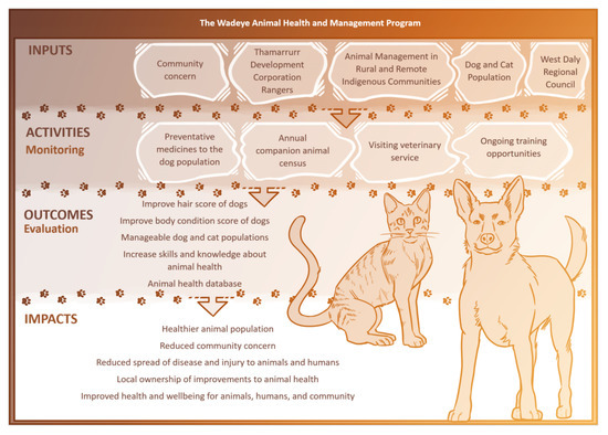 Animals | Free Full-Text | Evaluating Impacts of a One Health Approach to Companion  Animal Health and Management in a Remote Aboriginal Community in the  Northern Territory, Australia
