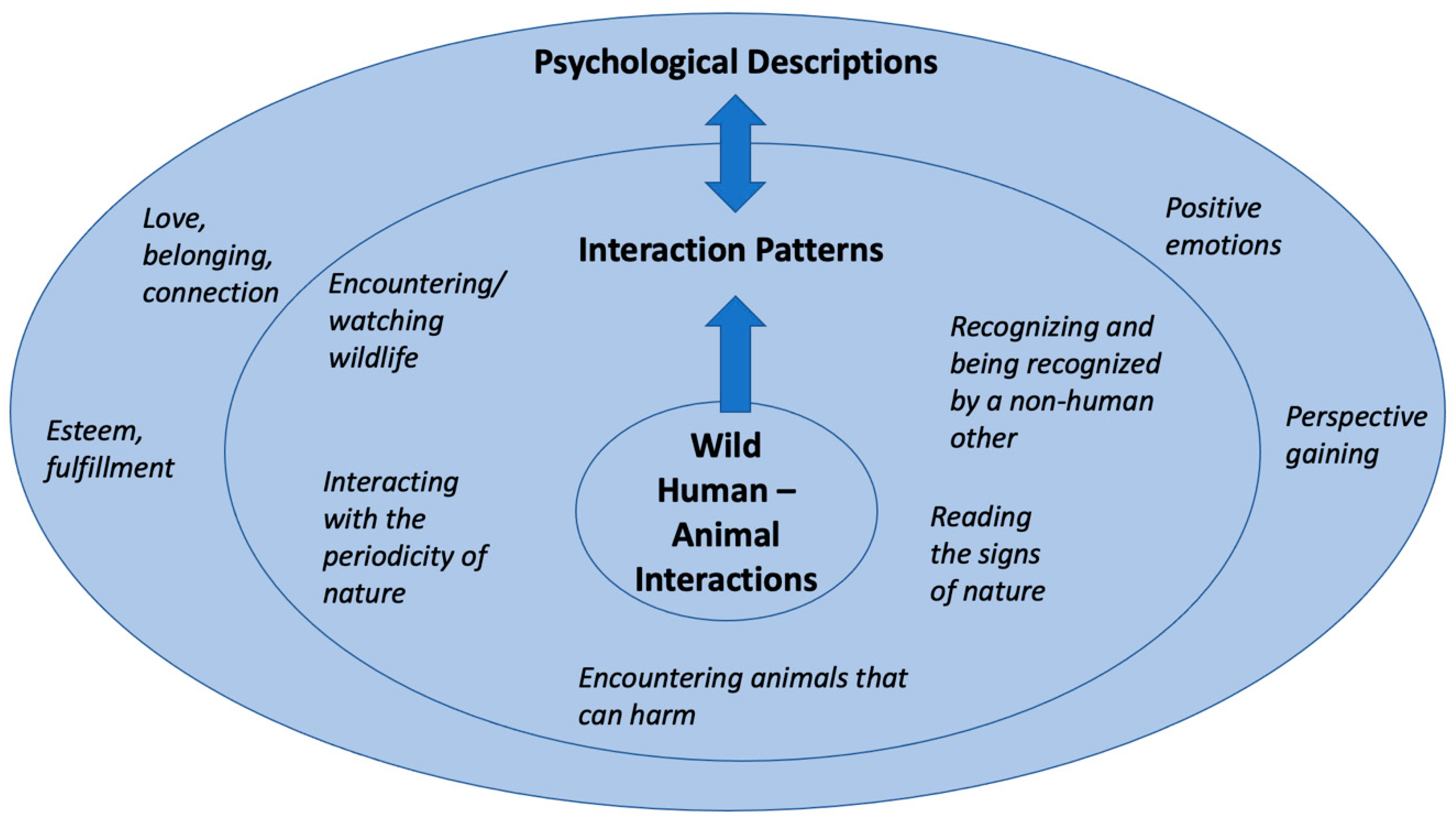 Animals | Free Full-Text | Human–Animal Interactions: Expressions of  Wellbeing through a “Nature Language”