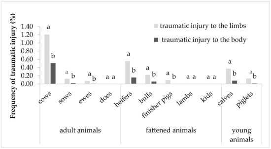 The Welfare of Cattle, Sheep, Goats and Pigs from the Perspective of Traumatic Injuries Detected at Slaughterhouse Postmortem Inspection