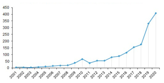 Gut Health in Veterinary Medicine: A Bibliometric Analysis of the Literature