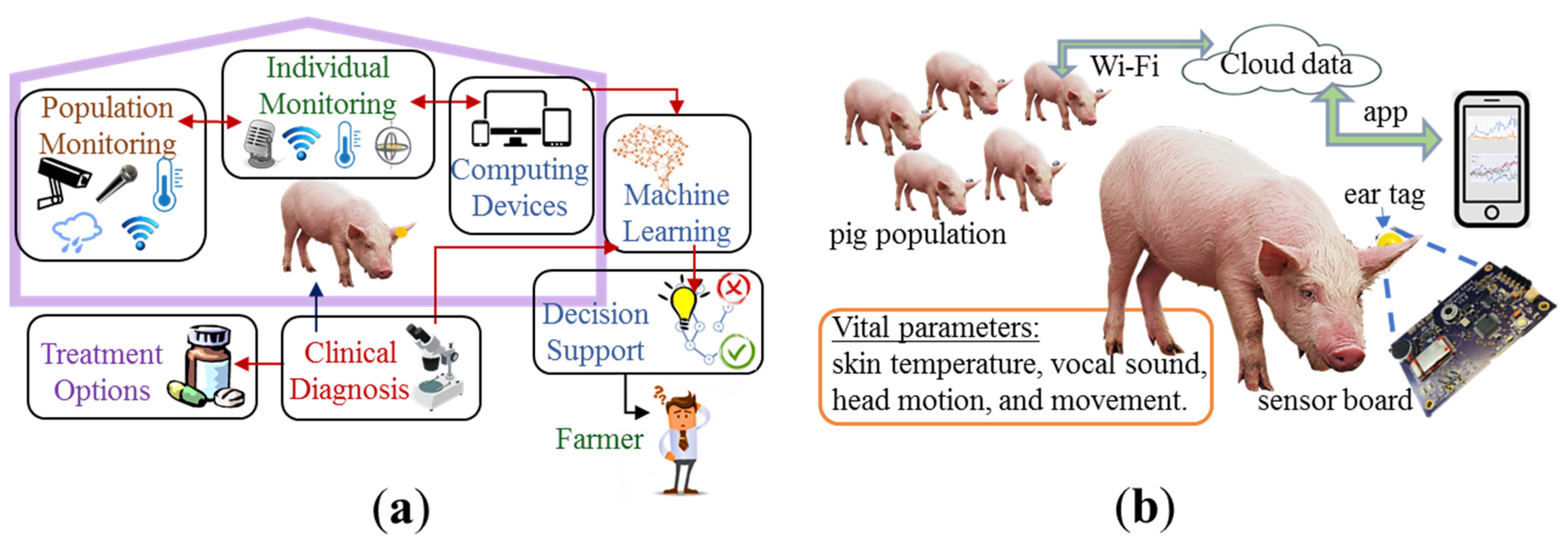Animals | Free Full-Text | Behavioral Monitoring Tool for Pig Farmers: Ear  Tag Sensors, Machine Intelligence, and Technology Adoption Roadmap