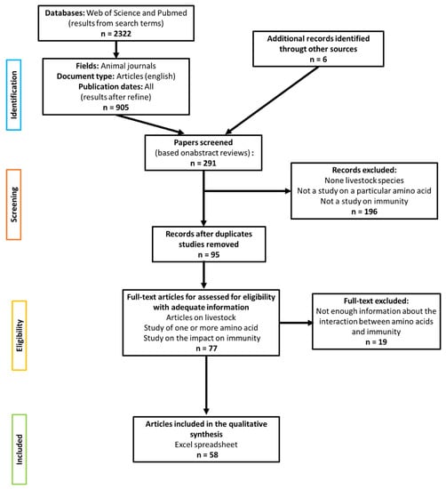 Animals | Free Full-Text | Systematic Review of the Interaction between ...