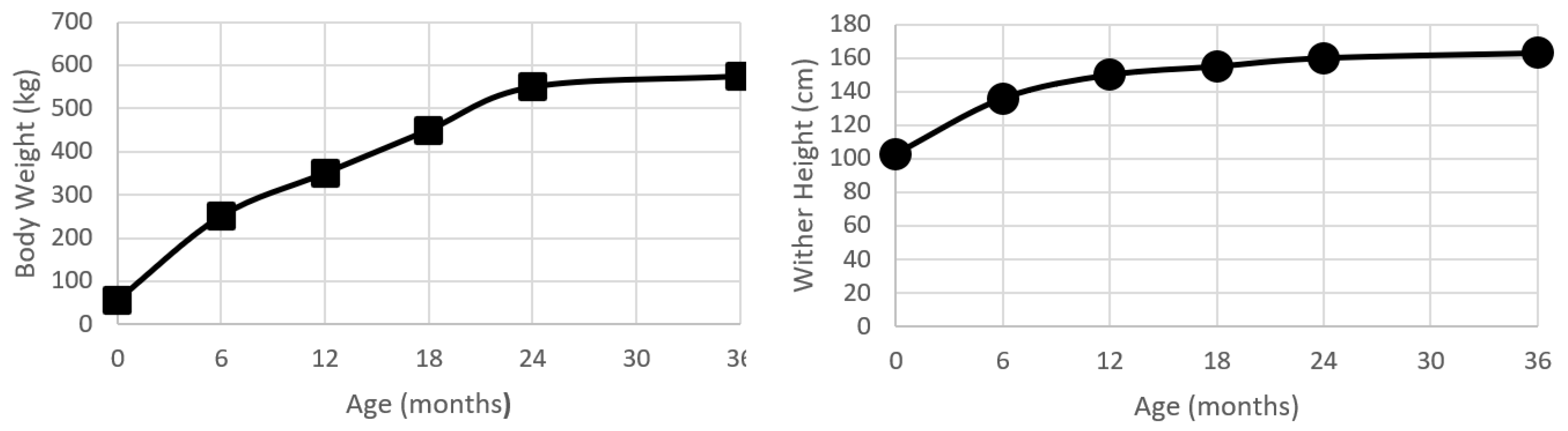 Main determinant of height during phases of childhood growth. a