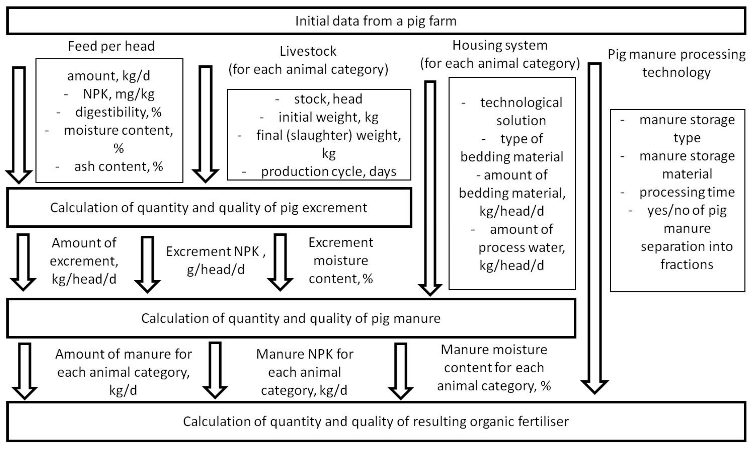 Animals | Free Full-Text | Pig Manure Management: A Methodology for ...