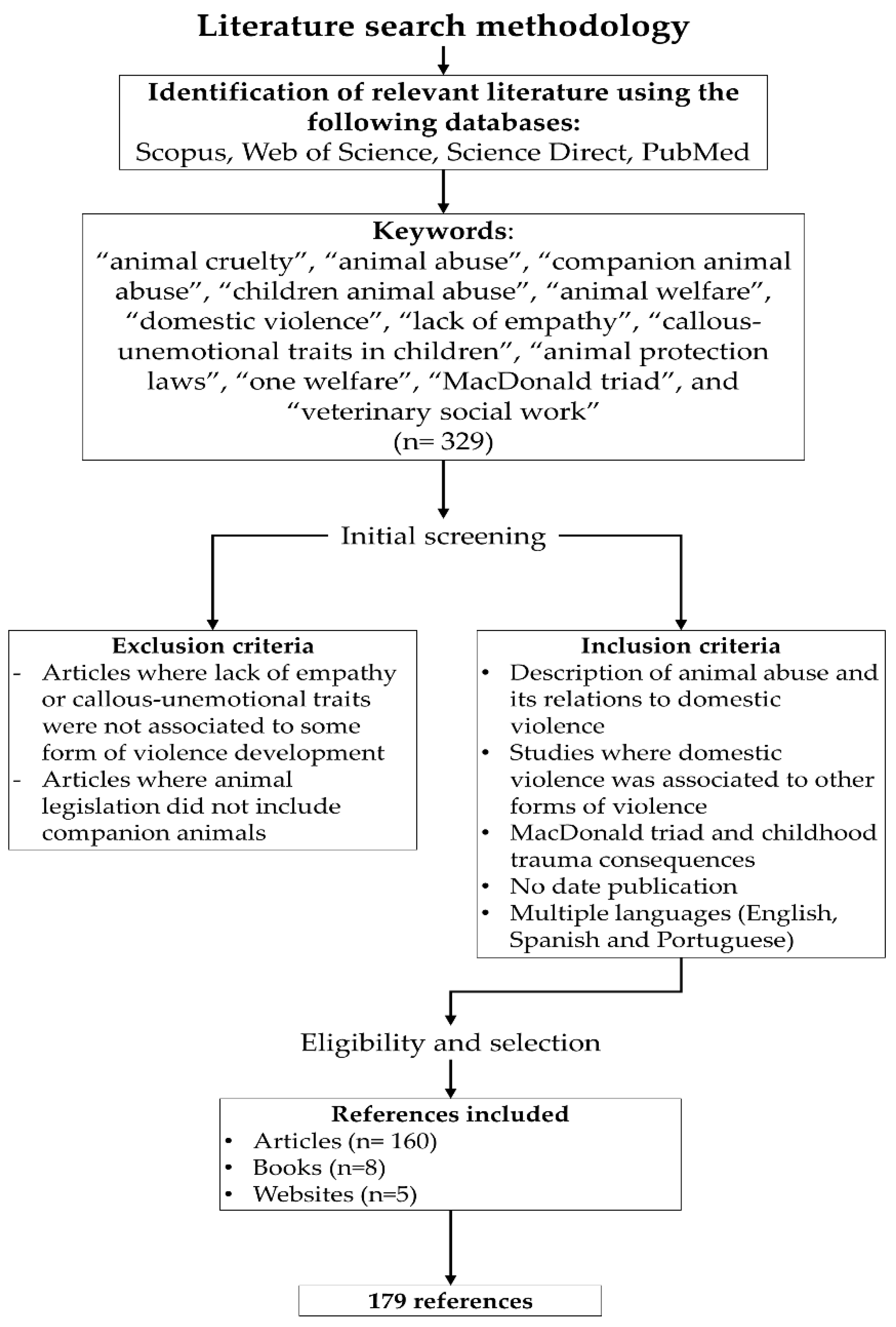 Animals | Free Full-Text | Animal Abuse as an Indicator of Domestic  Violence: One Health, One Welfare Approach