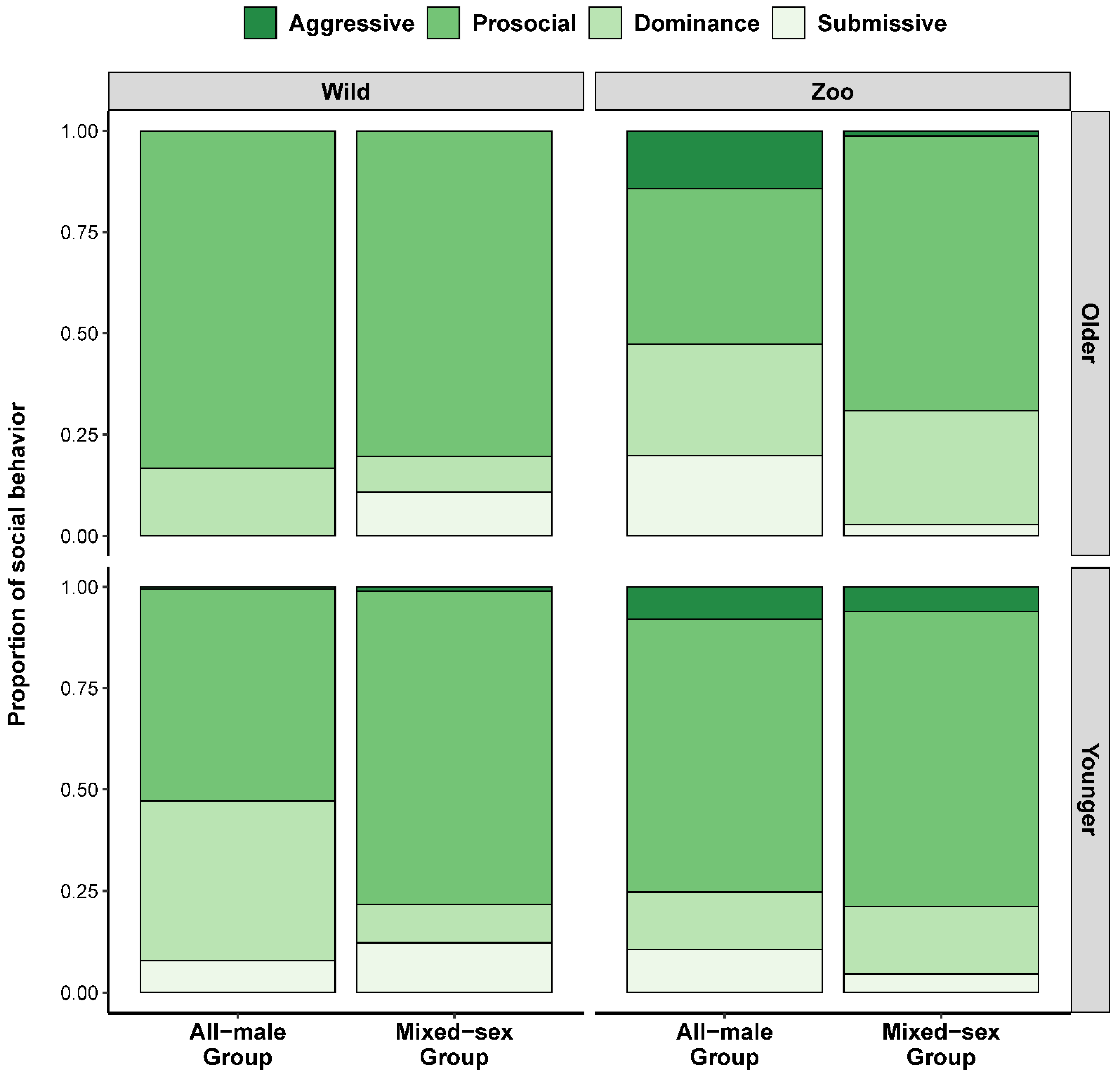 Animals | Free Full-Text | Social Behavior and Group Formation in Male