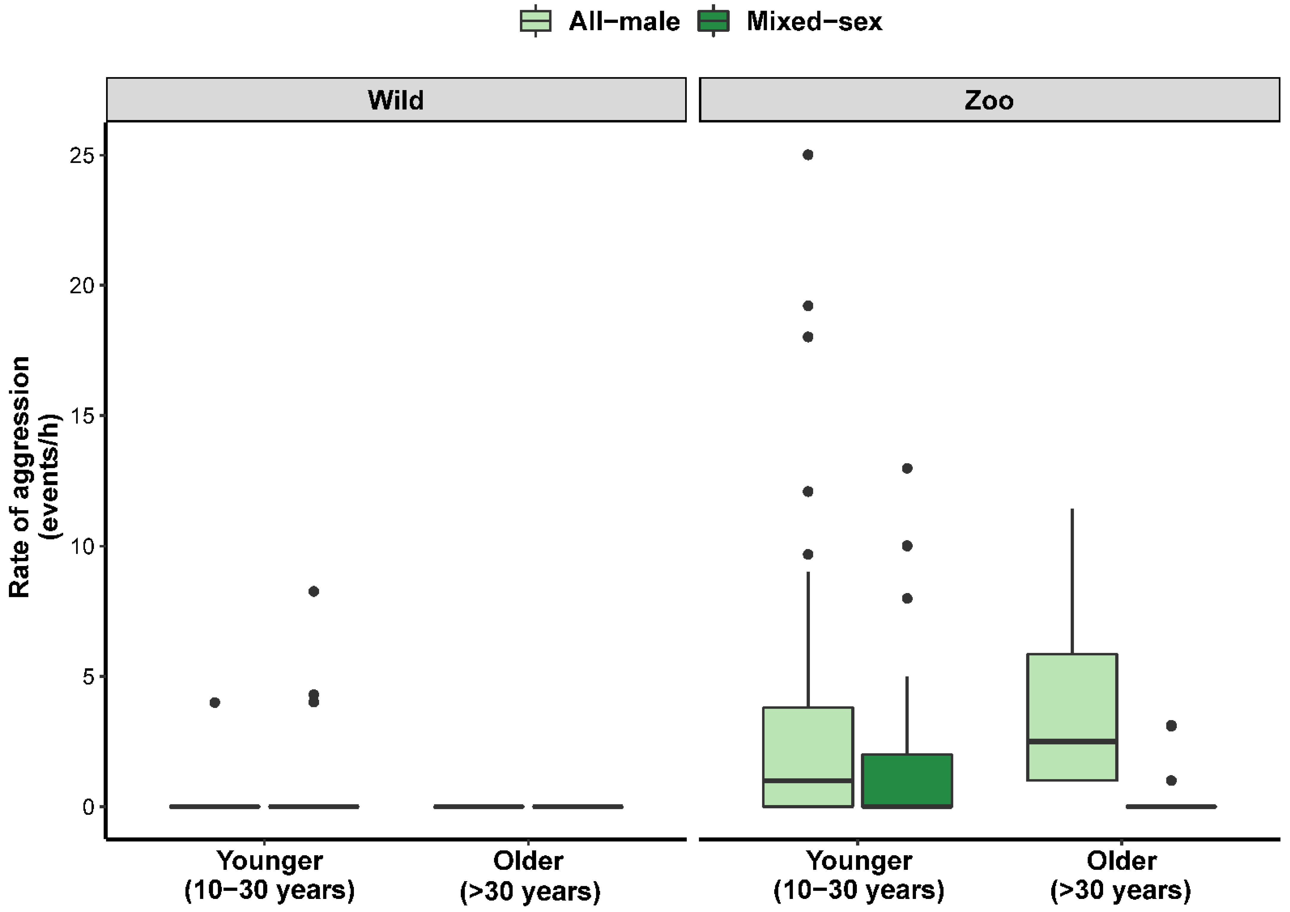 Animals | Free Full-Text | Social Behavior and Group Formation in Male Asian  Elephants (Elephas maximus): The Effects of Age and Musth in Wild and Zoo-Housed  Animals