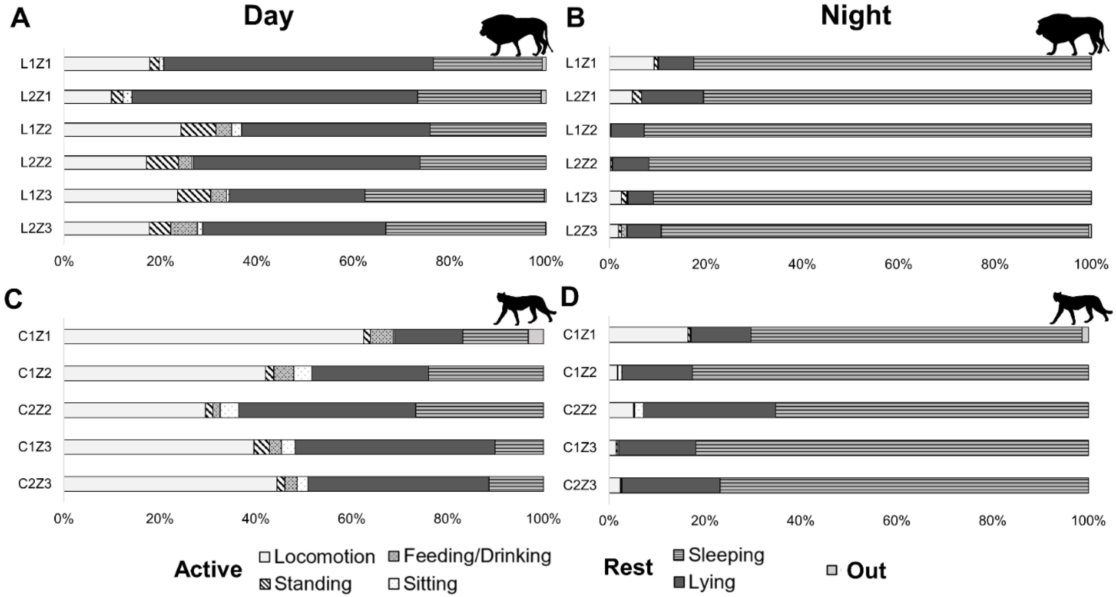 Animals | Free Full-Text | Diurnal and Nocturnal Behaviour of Cheetahs  (Acinonyx jubatus) and Lions (Panthera leo) in Zoos