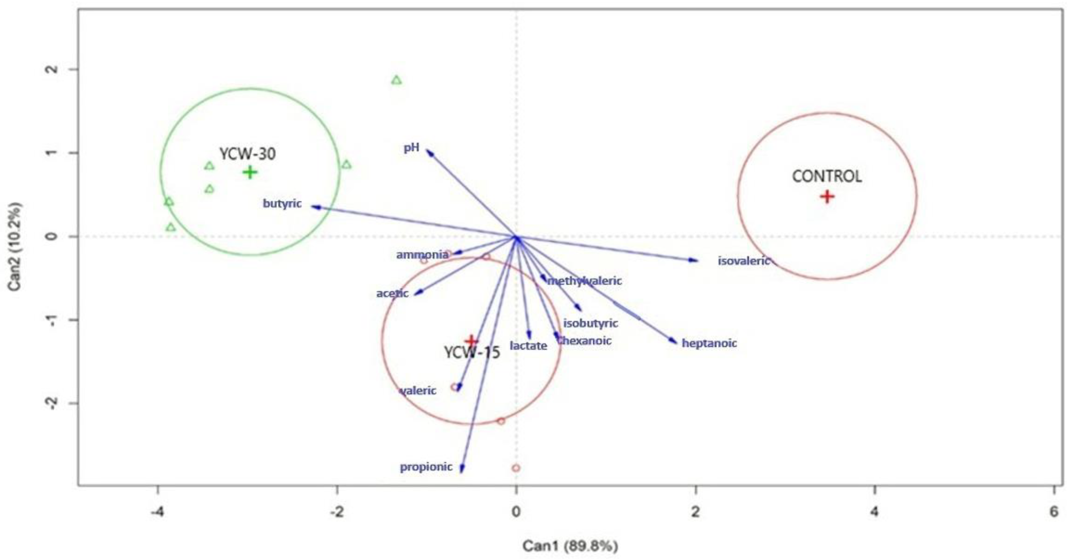 Predicting in vivo starch digestibility coefficients in newly weaned  piglets from in vitro assessment of diets using multivariate analysis, British Journal of Nutrition